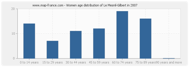 Women age distribution of Le Mesnil-Gilbert in 2007